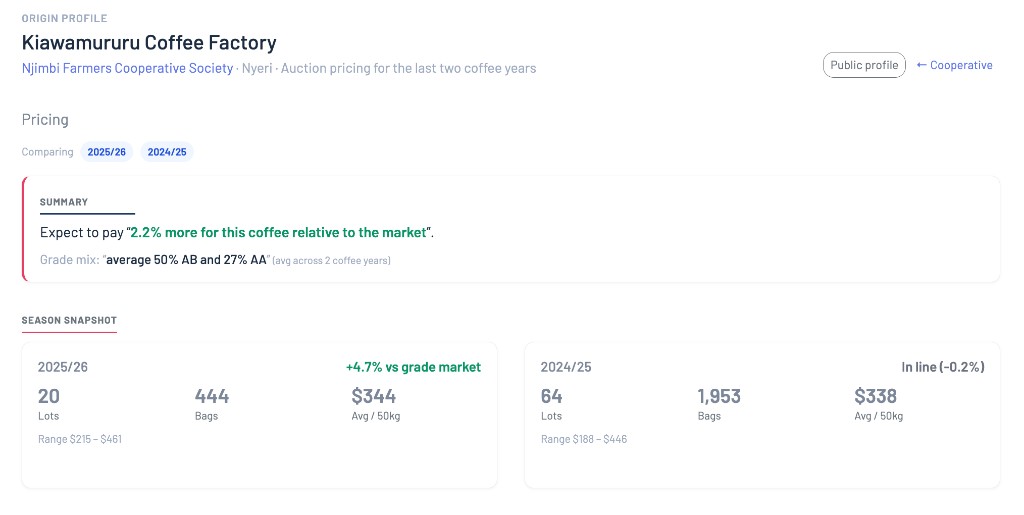 Origin pricing analytics for Kiawamururu Coffee Factory — season summary and two-year auction snapshot